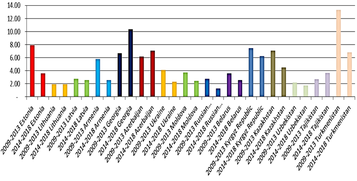 A bar chart depicting the FDI inflows in post-Soviet countries as the average of GDP percentage for two periods: 2009-2013 and 2014-2018