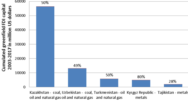 A bar chart depicting Cumulated greenfield FDI capital share in extractive sectors 2003 and 2017