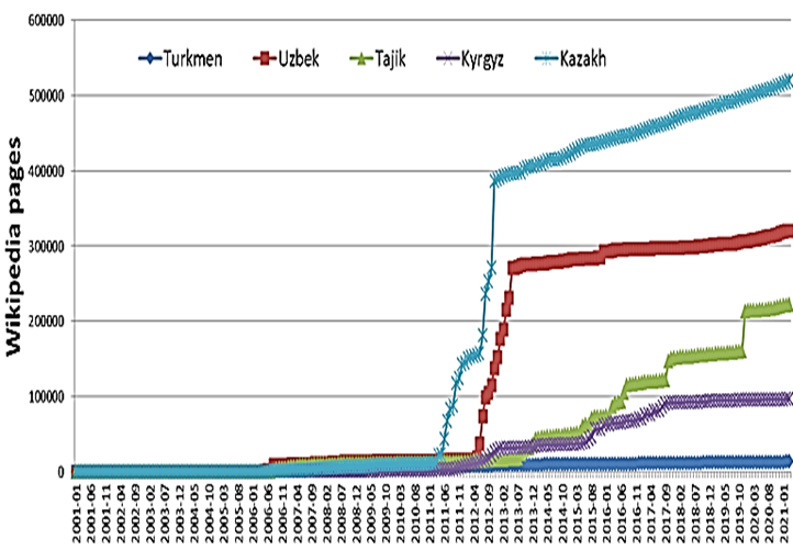 a graph with line trends with legend turkmen, uzbek, tajik, kyrgyz, kazakh, wikipedia pages
